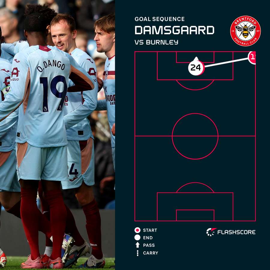 Damsgaard v Burnley