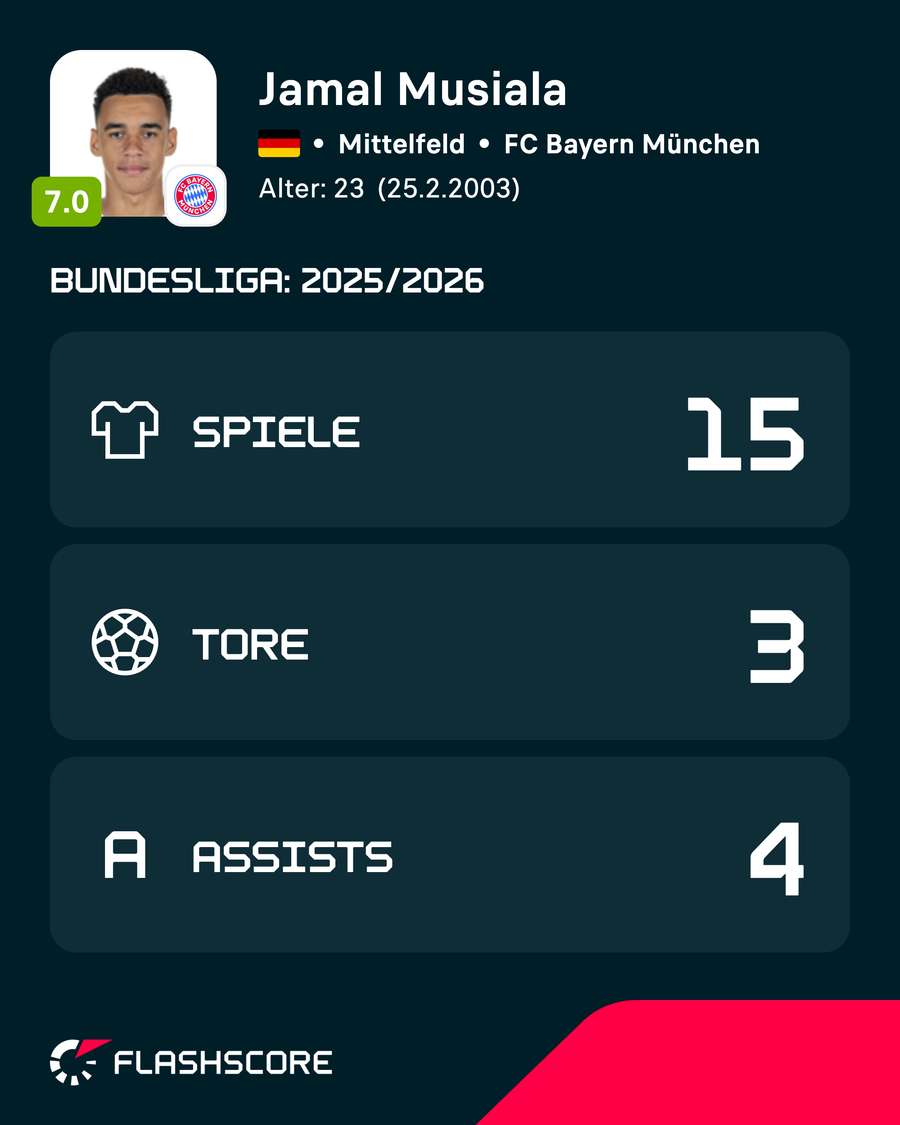 Die Saisondaten von Jamal Musiala aus 2025/26