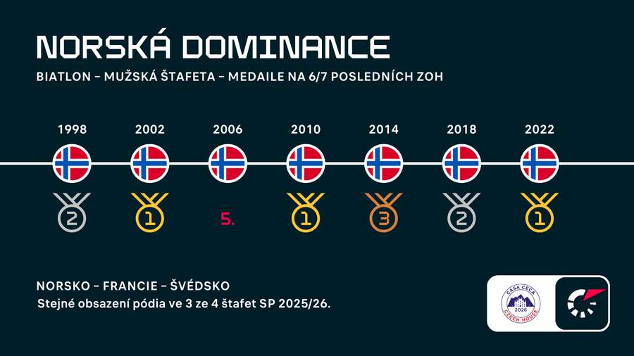 Norská dominance ve štafetě biatlonistů.