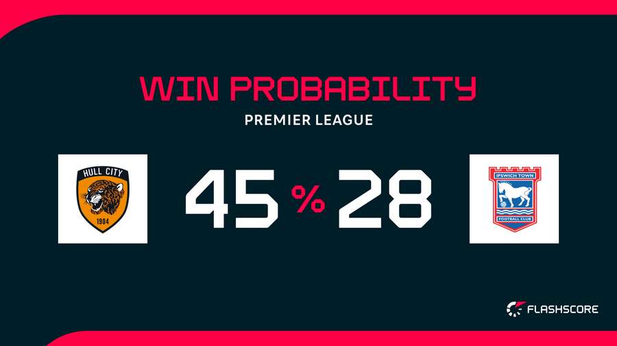 Win Probability Win Probability