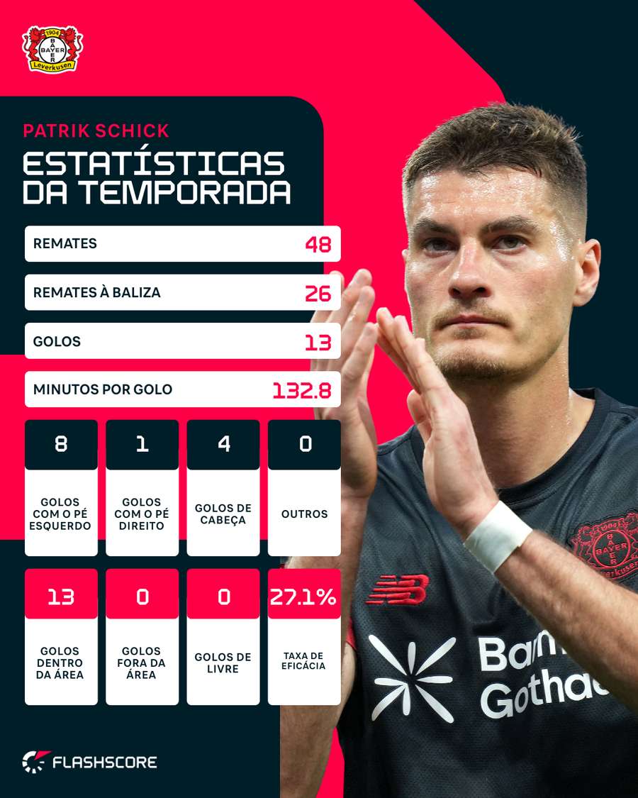 Patrik Schick é o jogador mais decisivo da República Checa