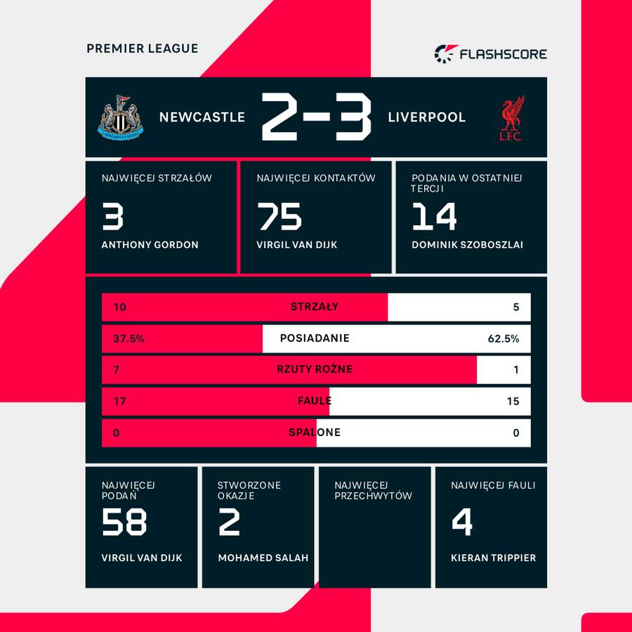 Statystyki meczu Newcastle - Liverpool