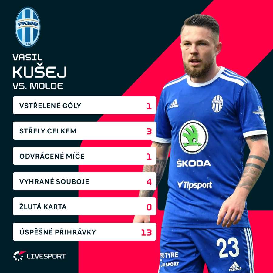 Vasil Kušej a jeho statistiky proti Molde.