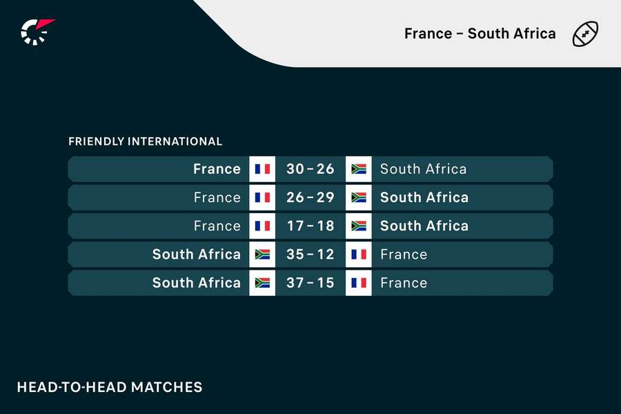 Latest head-to-head between France and South Africa