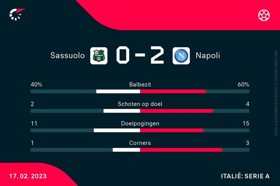 Sassuolo-Napoli statistieken