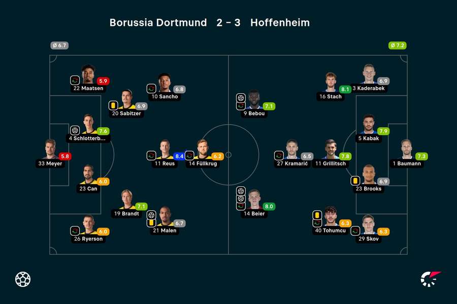 Ratings Dortmund-Hoffenheim