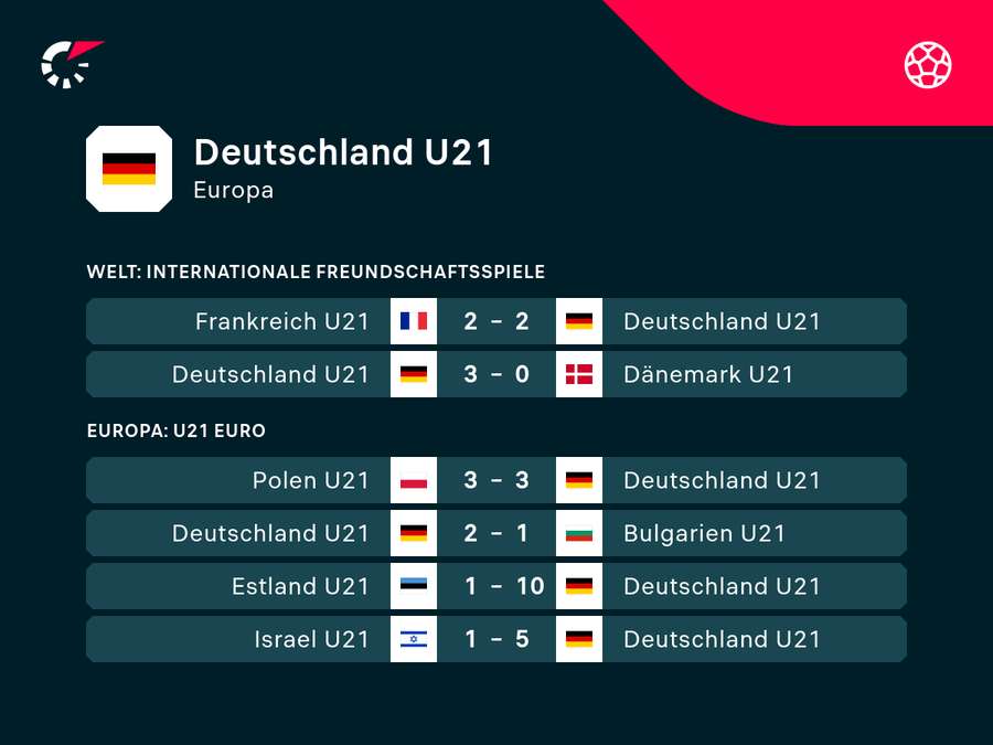 Deutschlands U21-Mannschaft befindet sich in starker Form. Deutschlands U21-Mannschaft befindet sich in starker Form.