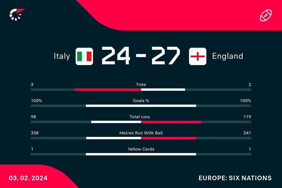 Key stats from England's win