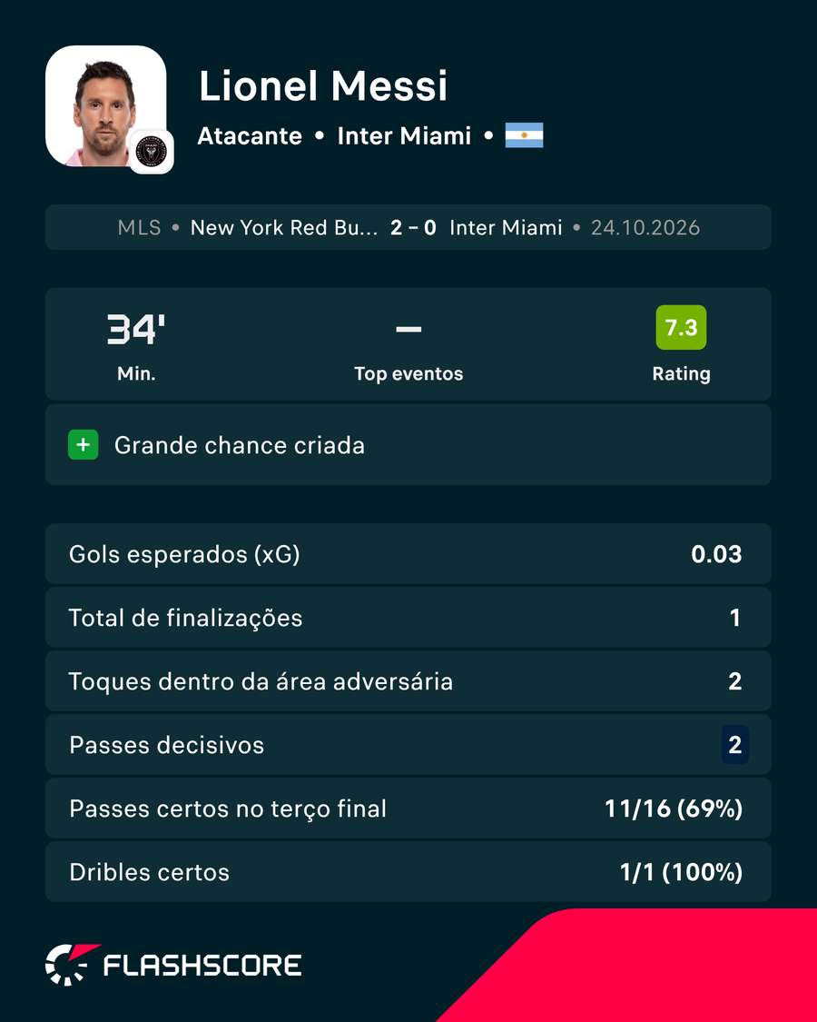Números de Messi em Red Bulls x Inter Miami