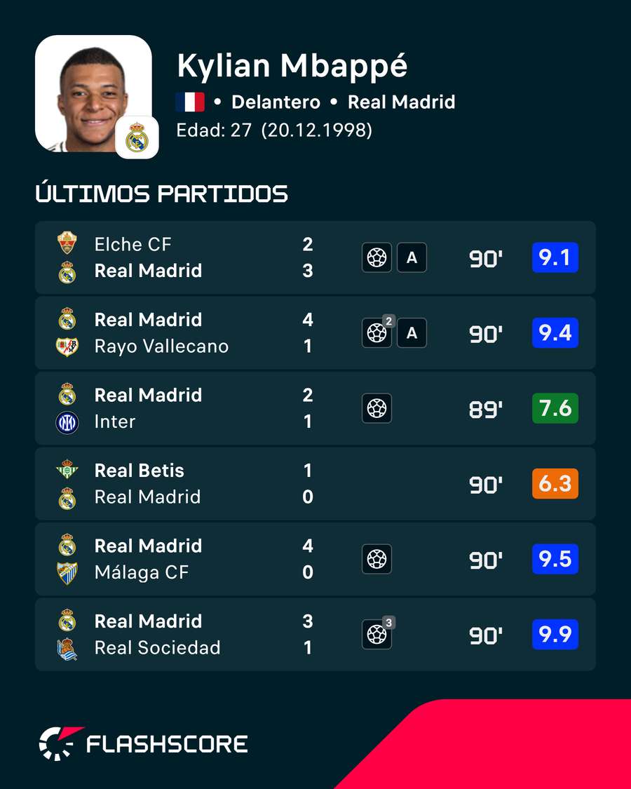 Estadísticas de Kylian Mbappé