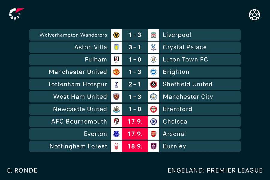 Uitslagen tot nu toe in de Premier League