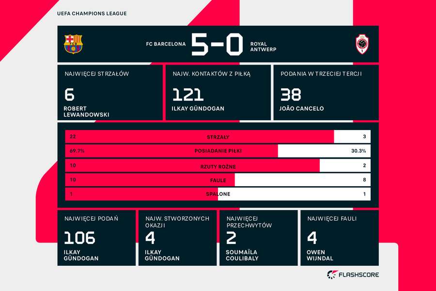 Statystyki meczu FC Barcelona - Royal Antwerp