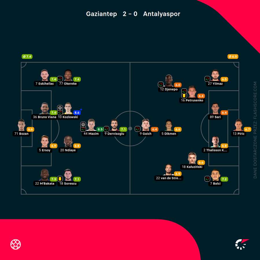 Składy i oceny za mecz Gaziantep - Antalyaspor, Kozłowski bohaterem