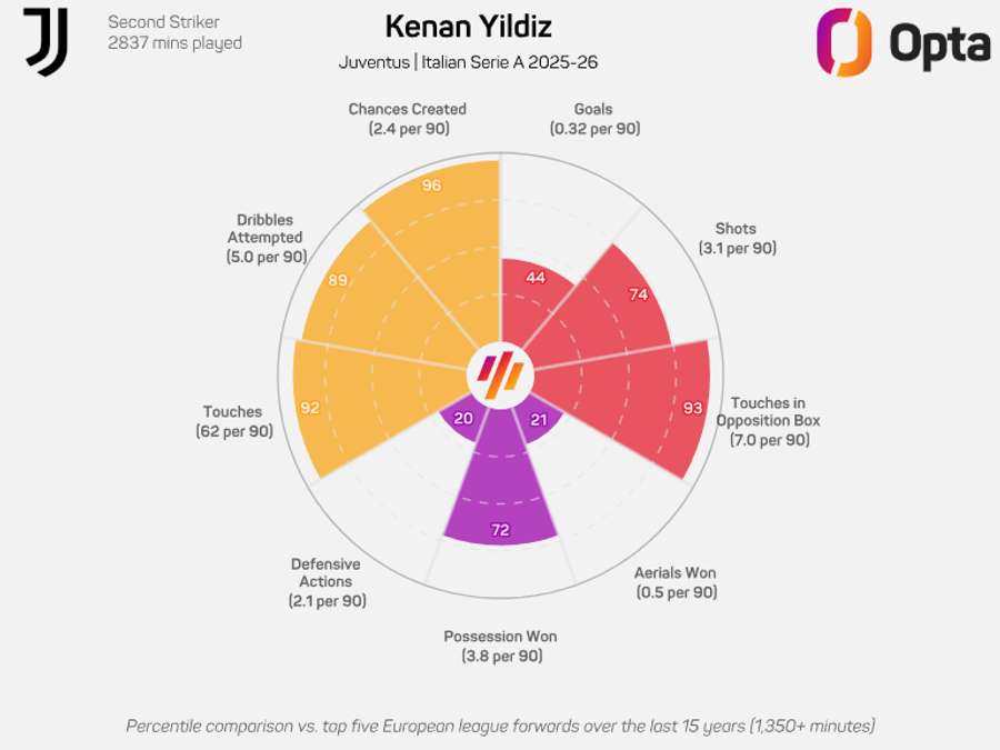 O gráfico de Yildiz O gráfico de Yildiz