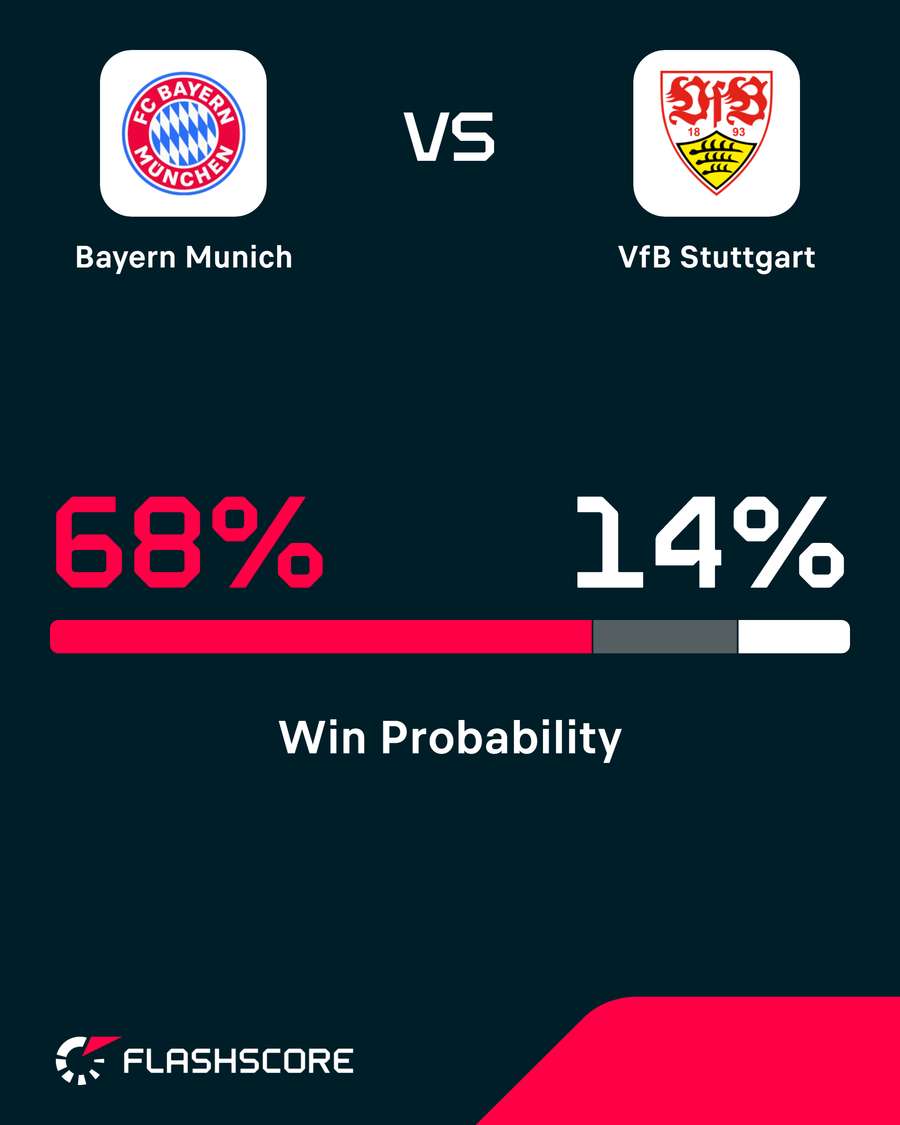 Bayern vs Stuttgart win probability Bayern vs Stuttgart win probability