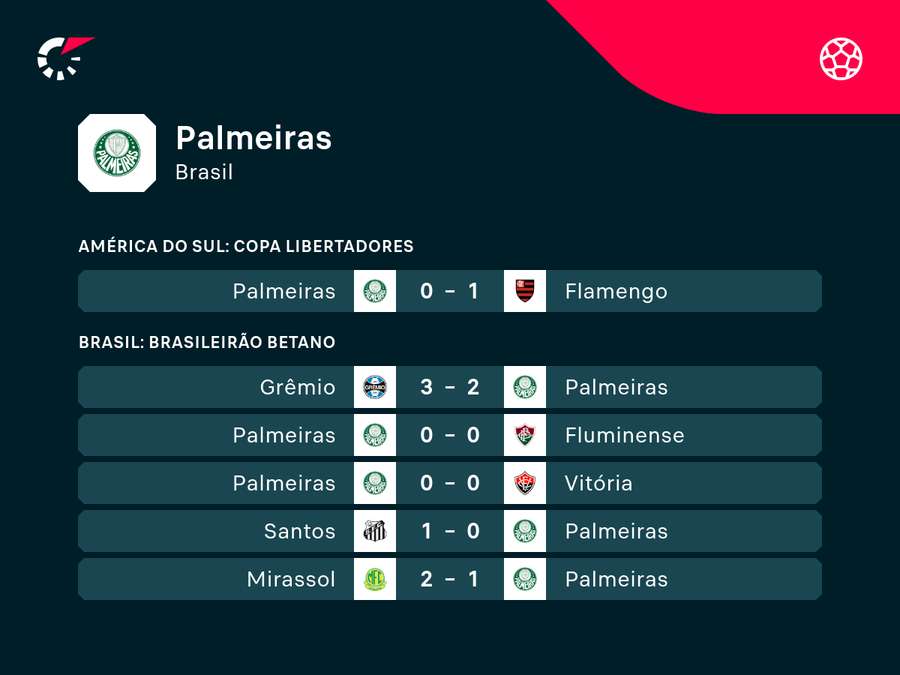 Últimos jogos do Palmeiras na temporada