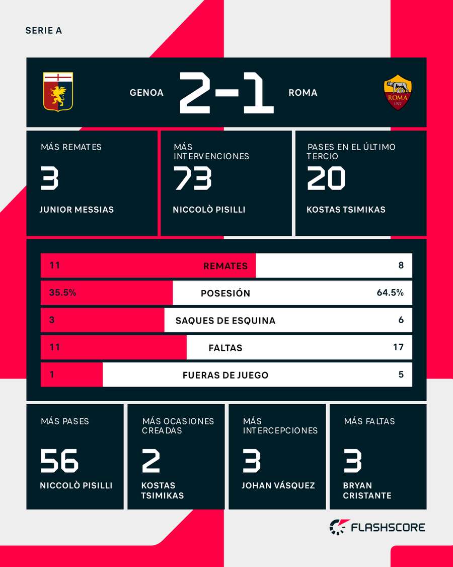 Estadísticas del partido