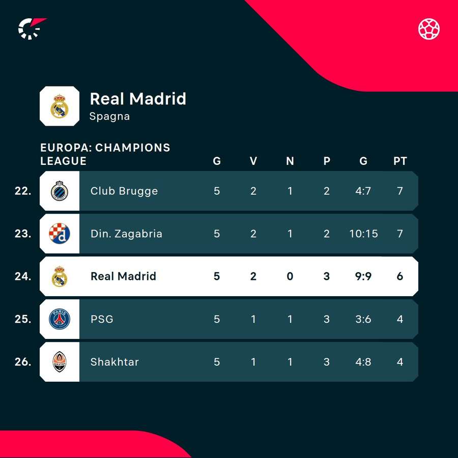 La classifica del Real Madrid in Champions League La classifica del Real Madrid in Champions League