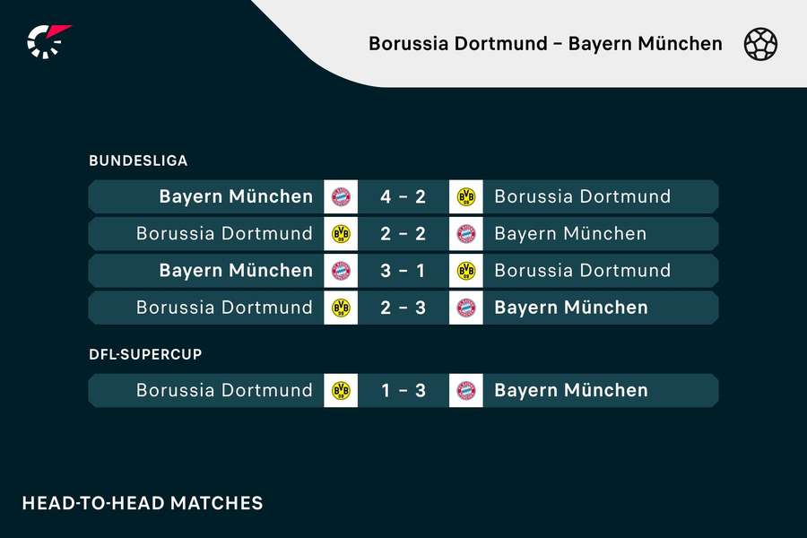 De vorige vijf ontmoetingen tussen Borussia Dortmund en Bayern München