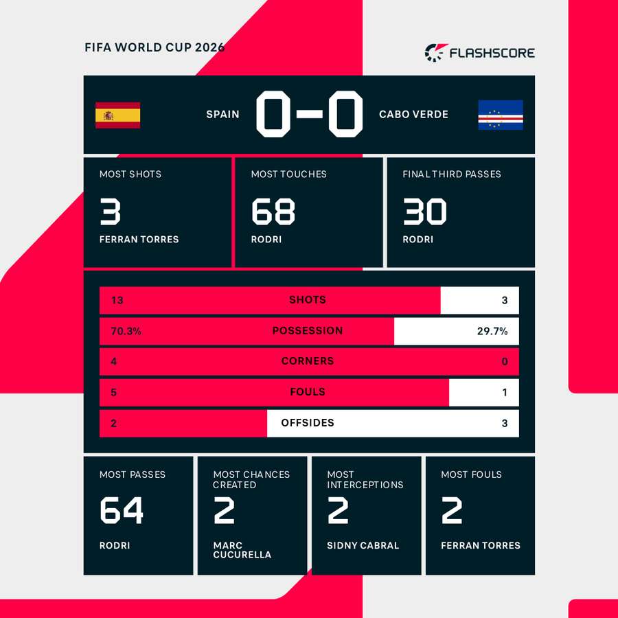 First half stats First half stats