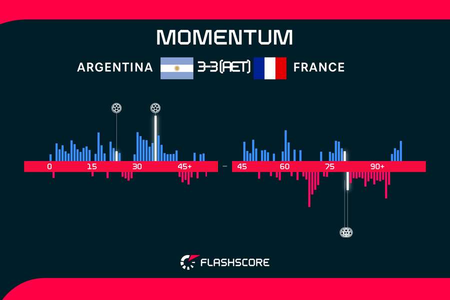 World Cup final momentum over 90 minutes