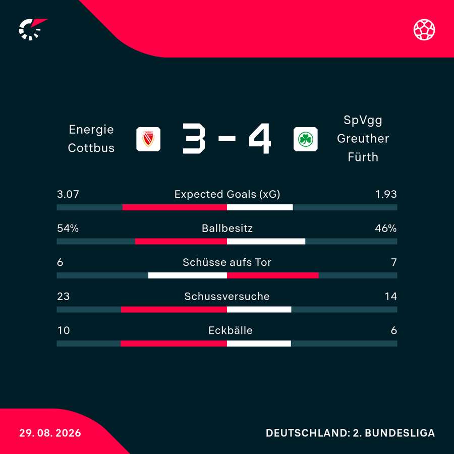 Statistiken Cottbus vs. Fürth Statistiken Cottbus vs. Fürth