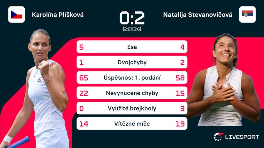 Statistiky zápasu Kvitová –⁠ Stevanovičová.