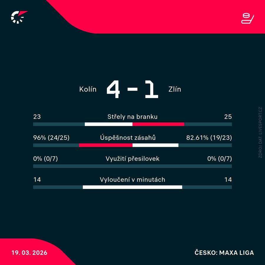 Statistiky utkání.