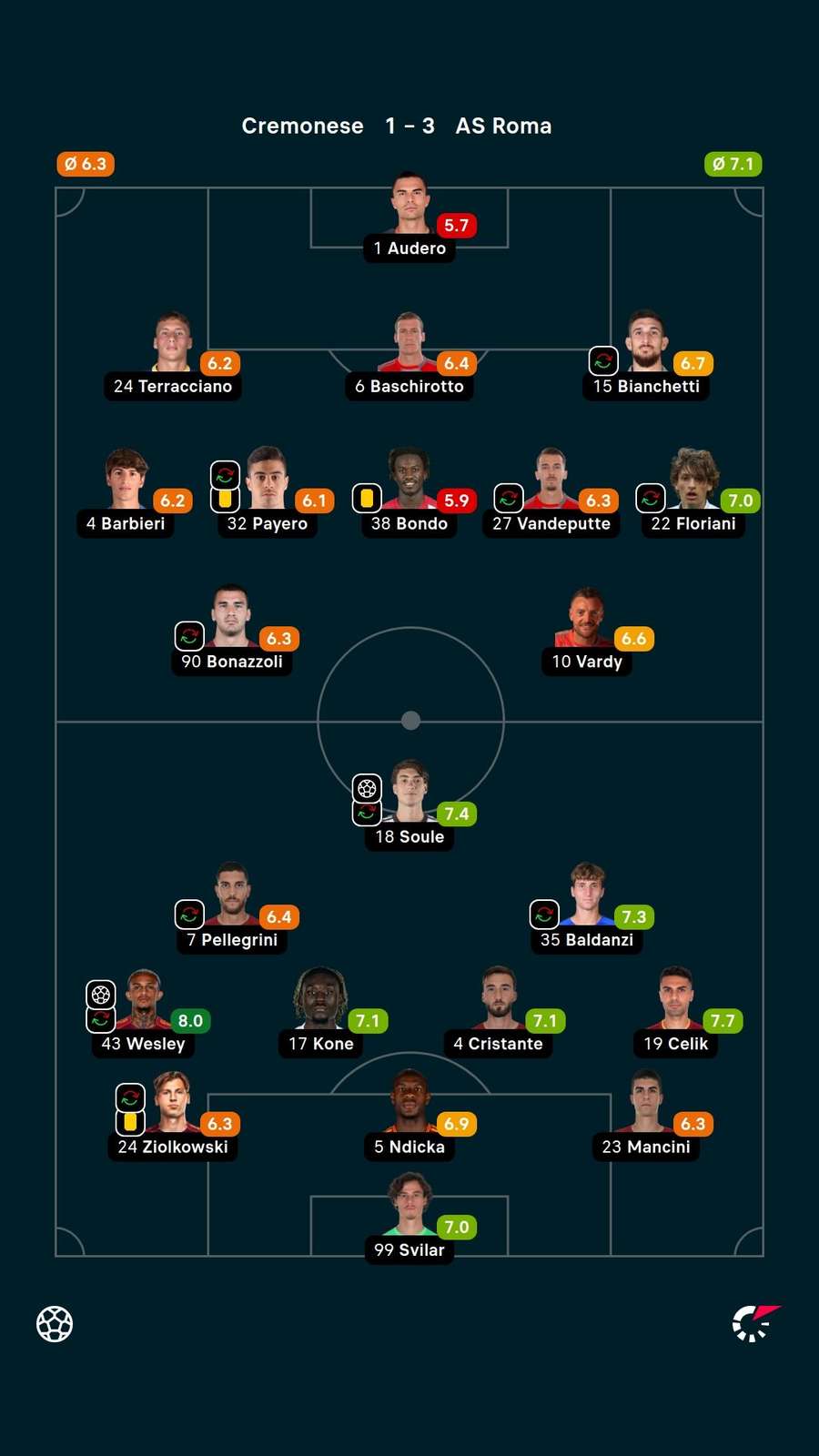 Wesley foi o melhor jogador da partida e recebeu a nota 8,0 do Flashscore