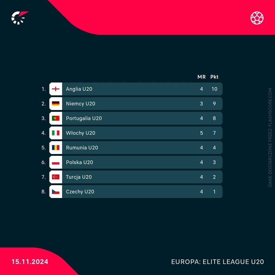 Tabela Elite League U20