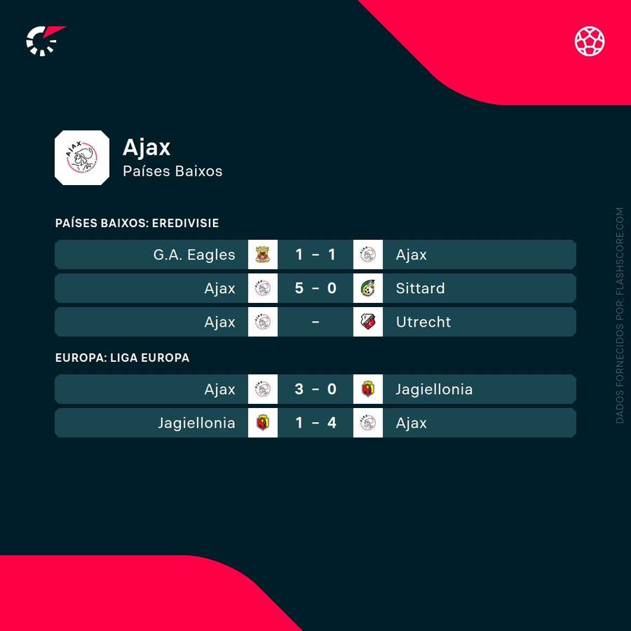 Últimos resultados do Ajax