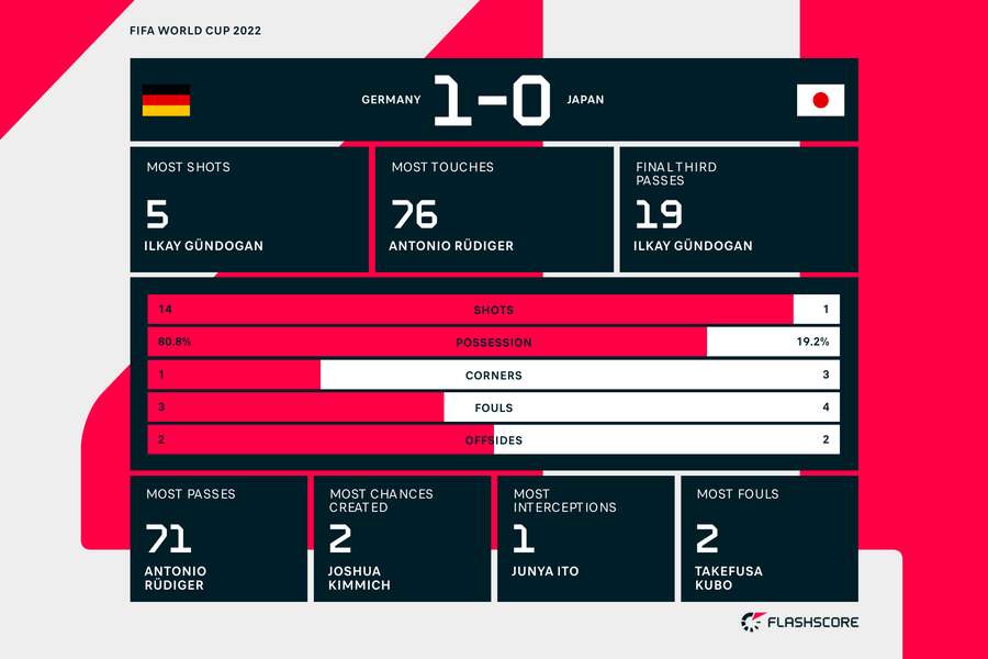 First half stats