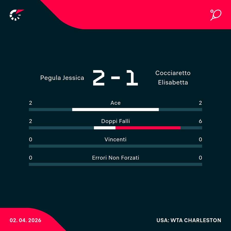 Le statistiche del match