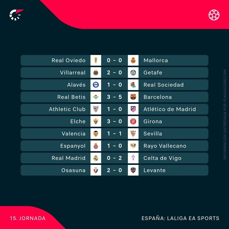 Resultados de la jornada 15 de LaLiga Resultados de la jornada 15 de LaLiga