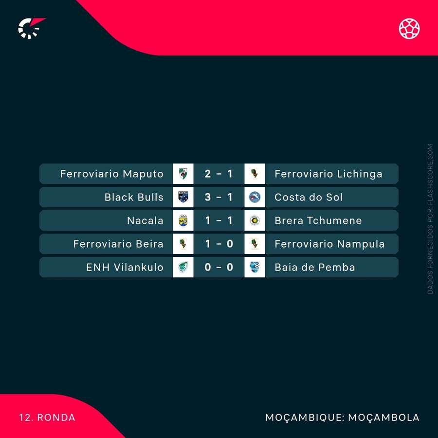 Os resultados da jornada