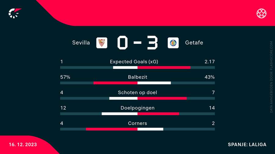 De statistieken van Sevilla-Getafe