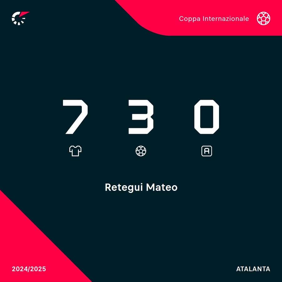 Le statistiche di Retegui in Champions League