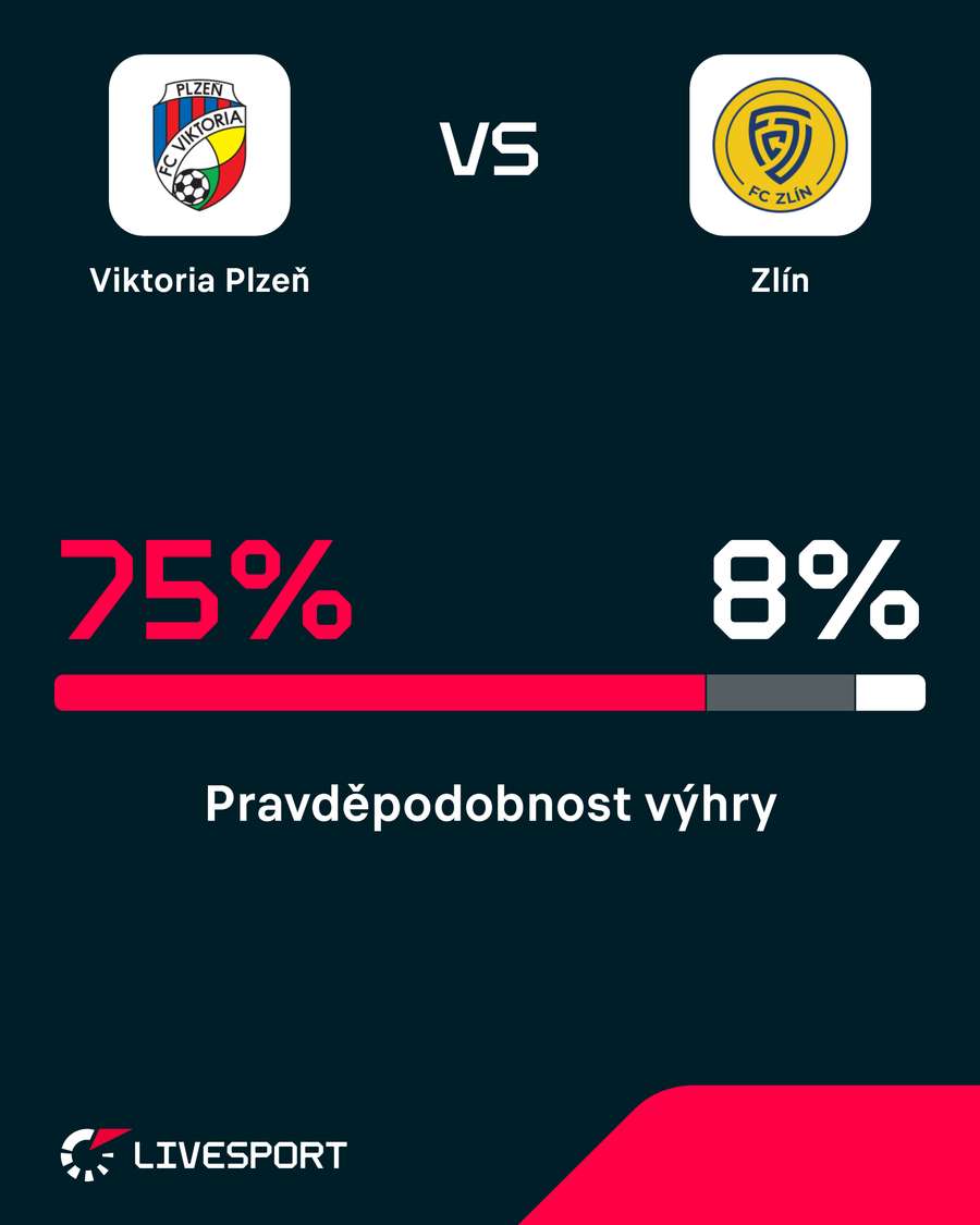 Plzeň je jednoznačným favoritem duelu. Plzeň je jednoznačným favoritem duelu.