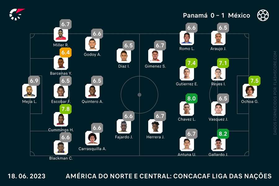As notas individuais do Panamá-México