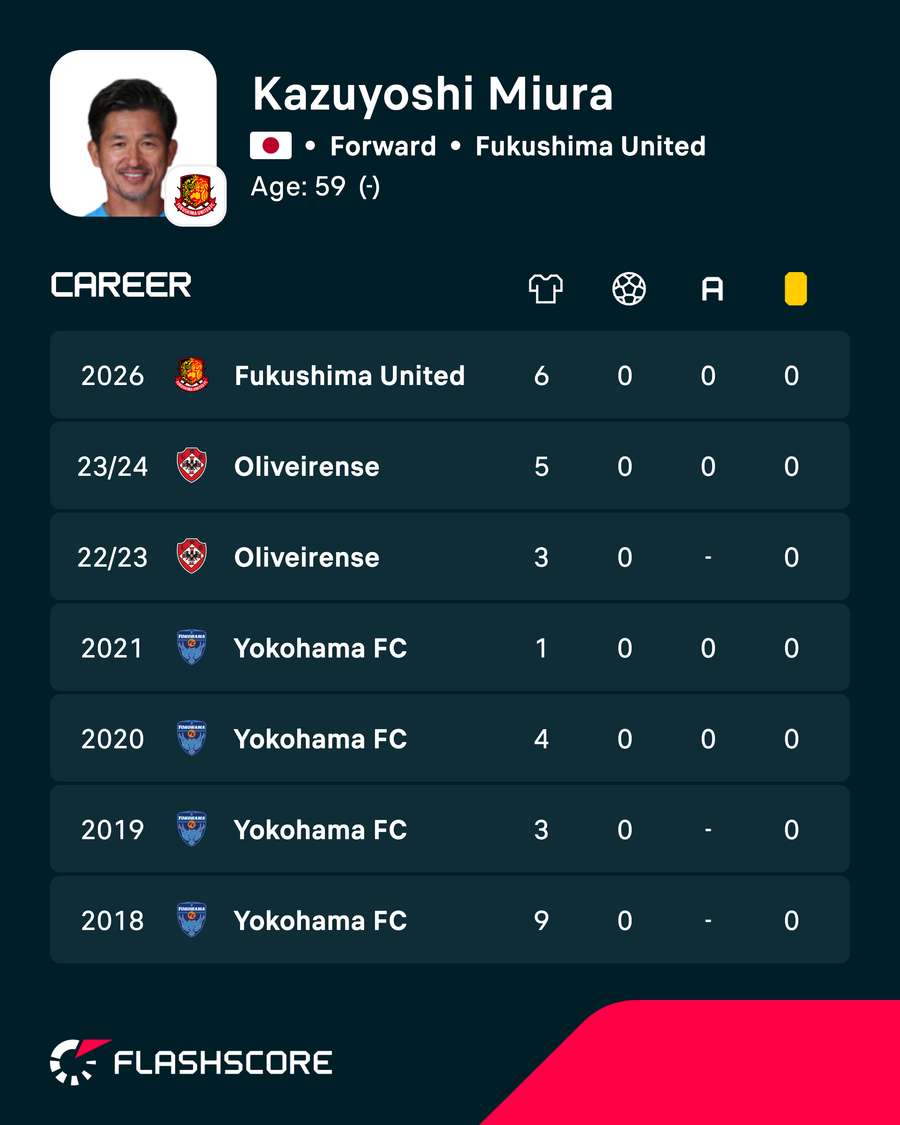 Cariera lui Kazuyoshi Miura Cariera lui Kazuyoshi Miura
