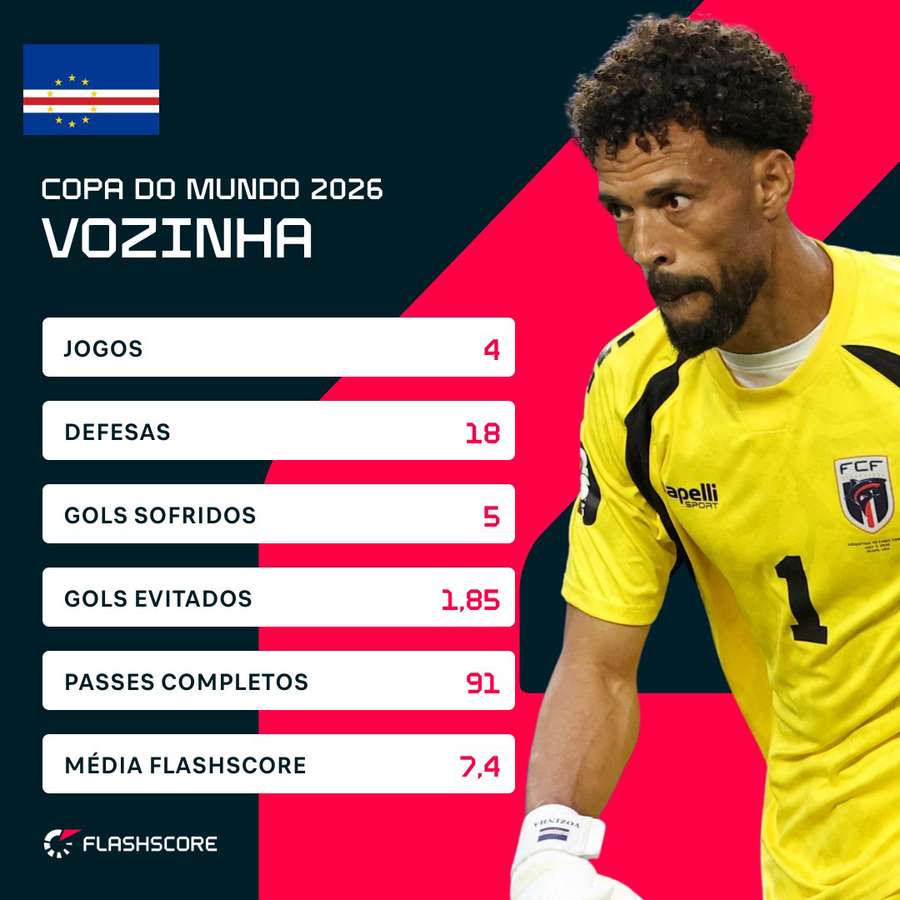 Números de Vozinha na Copa do Mundo 2026 Números de Vozinha na Copa do Mundo 2026