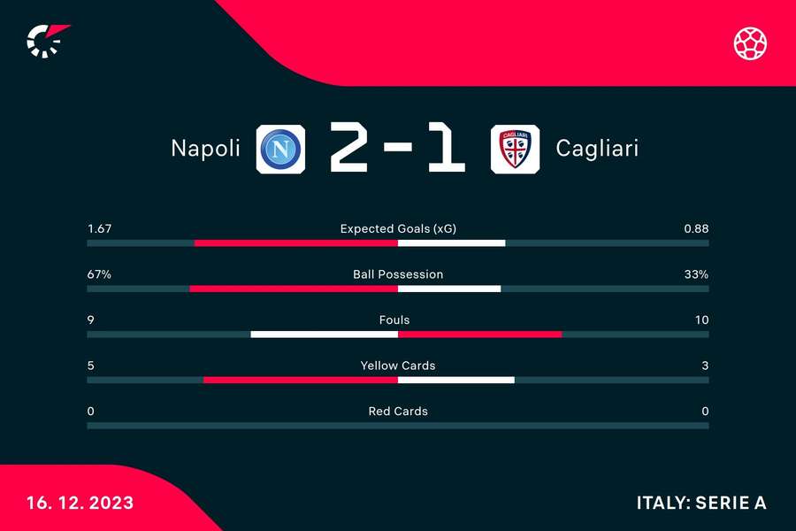 Le statistiche del match