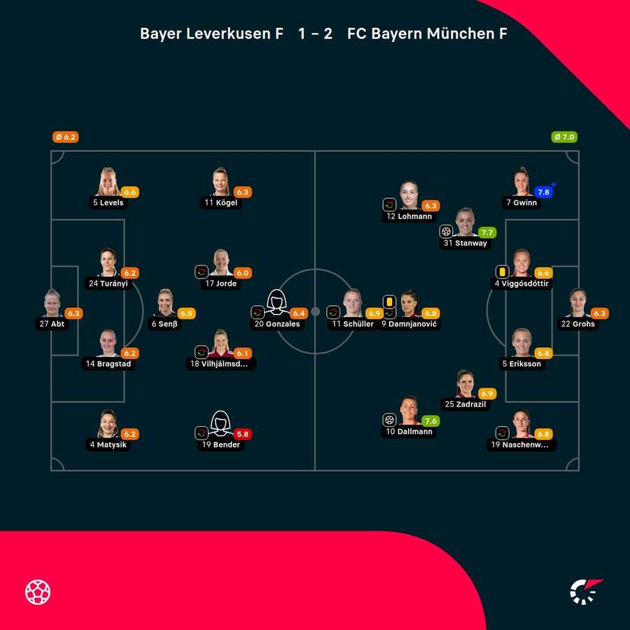 Noten: Leverkusen vs. Bayern