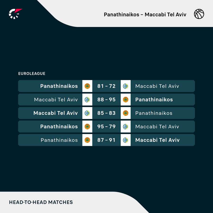 Komplet wyników w pięciu meczach między Panathinaikosem a Maccabi