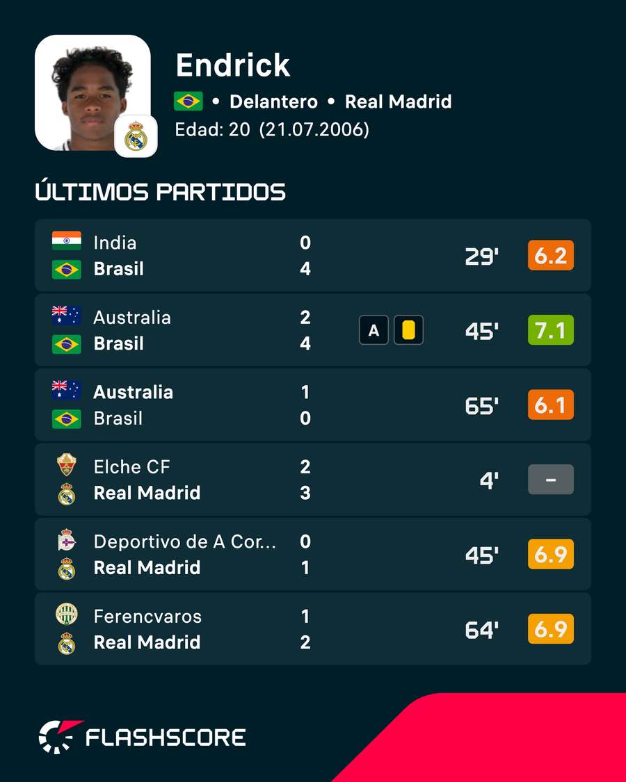 Últimos partidos de Endrick Últimos partidos de Endrick