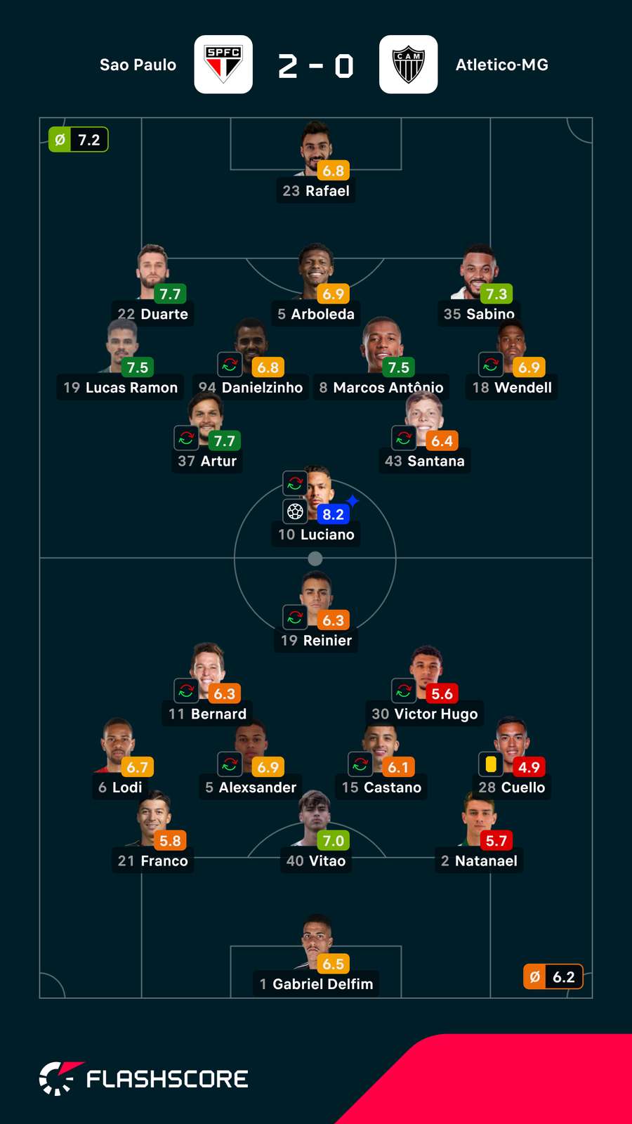 Notas dos jogadores