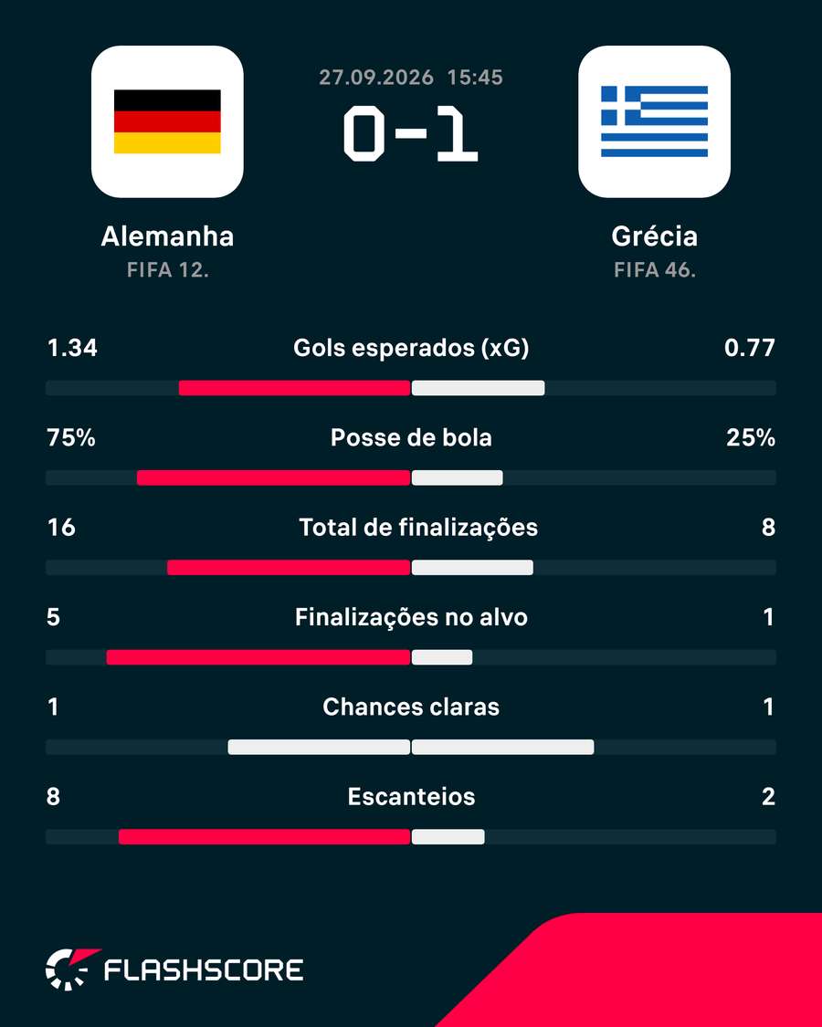 Estatísticas de Alemanha x Grécia Estatísticas de Alemanha x Grécia