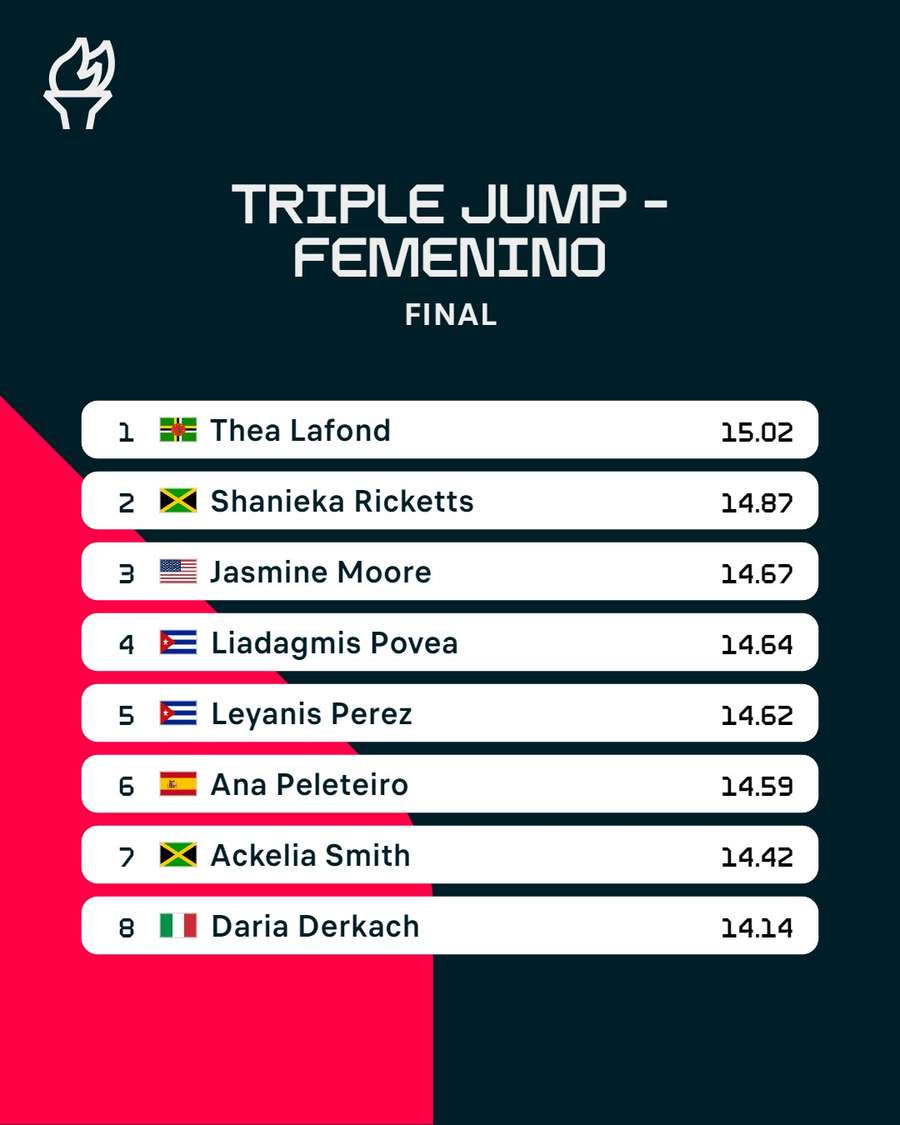 Clasificación del Triple Salto en categoría femenina