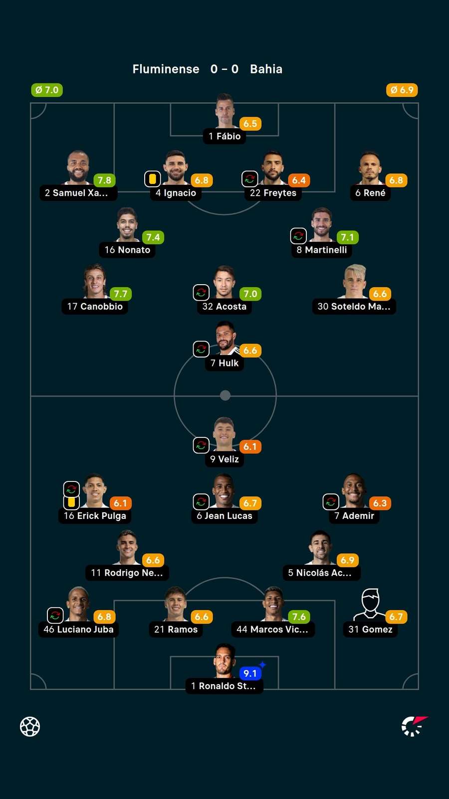 Notas dos titulares em Fluminense x Bahia Notas dos titulares em Fluminense x Bahia