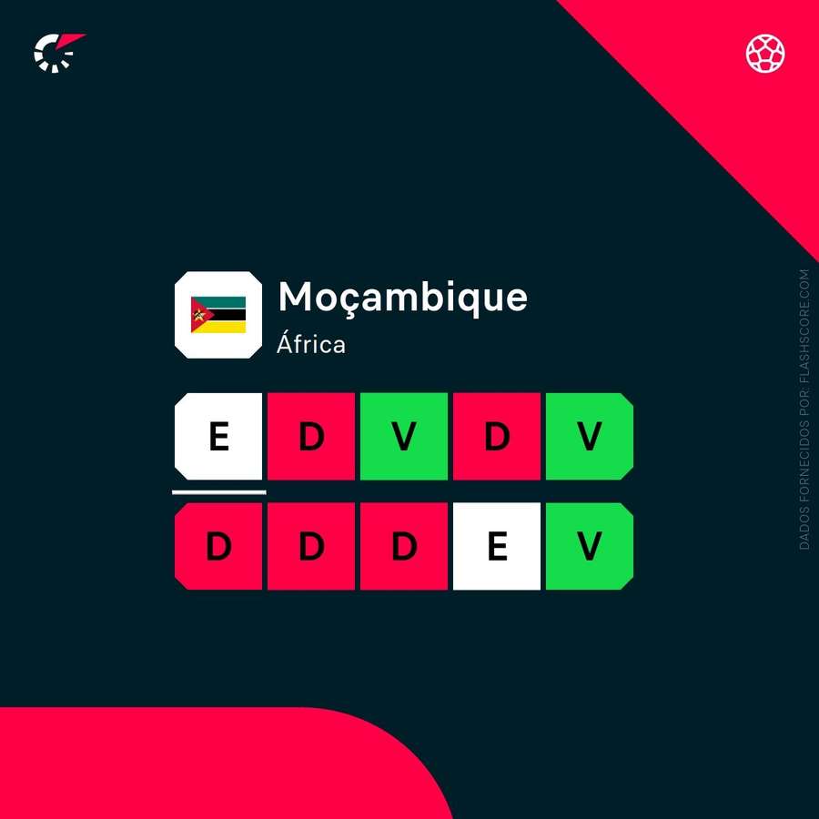 A forma de Moçambique